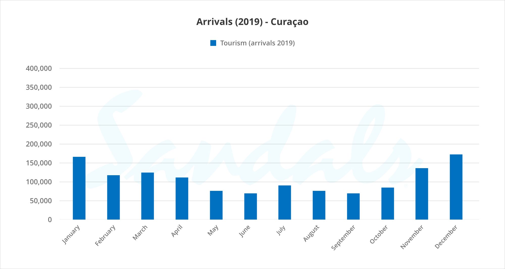 how many tourists visit curacao each year