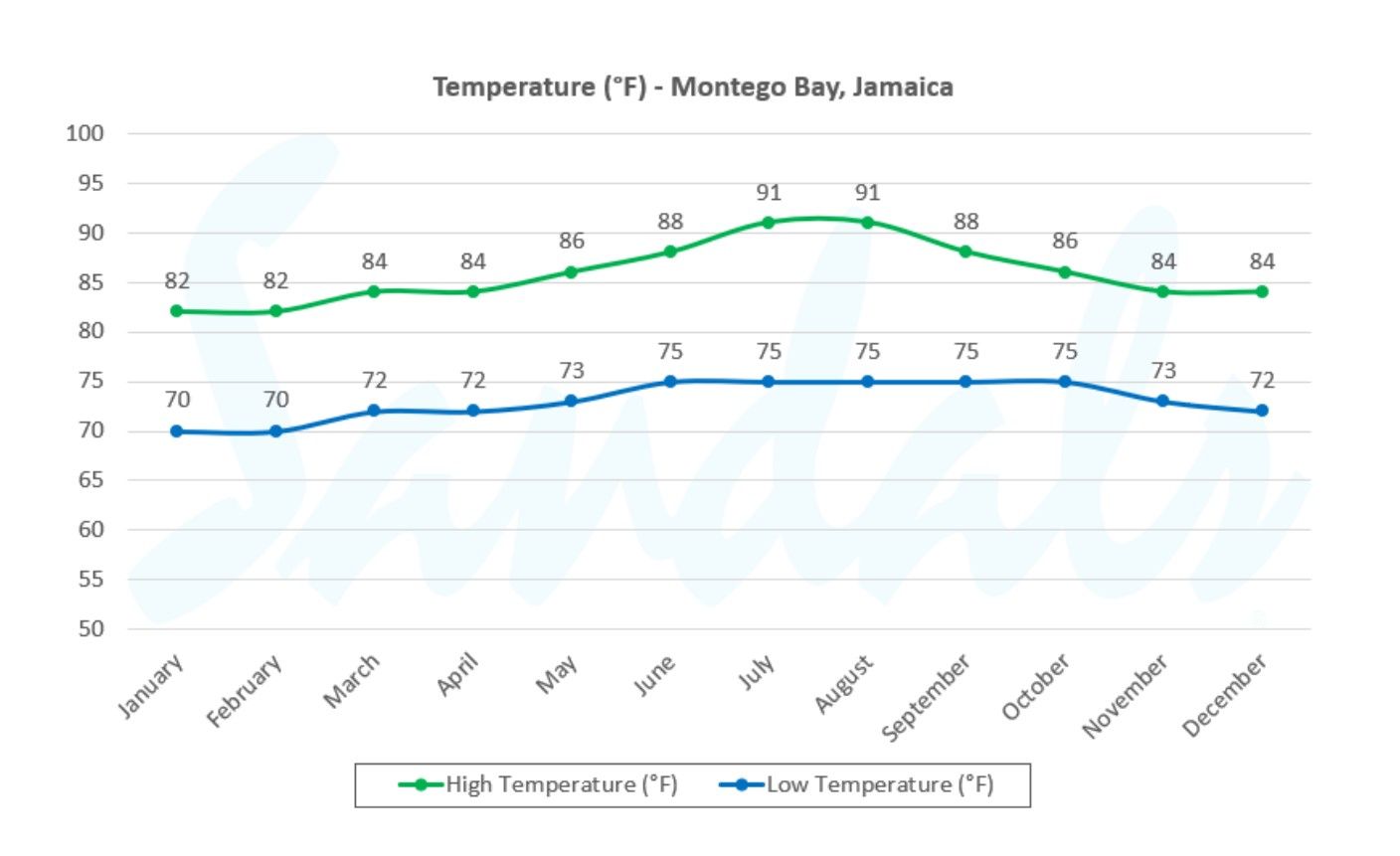 Montego-Bay-temps-1