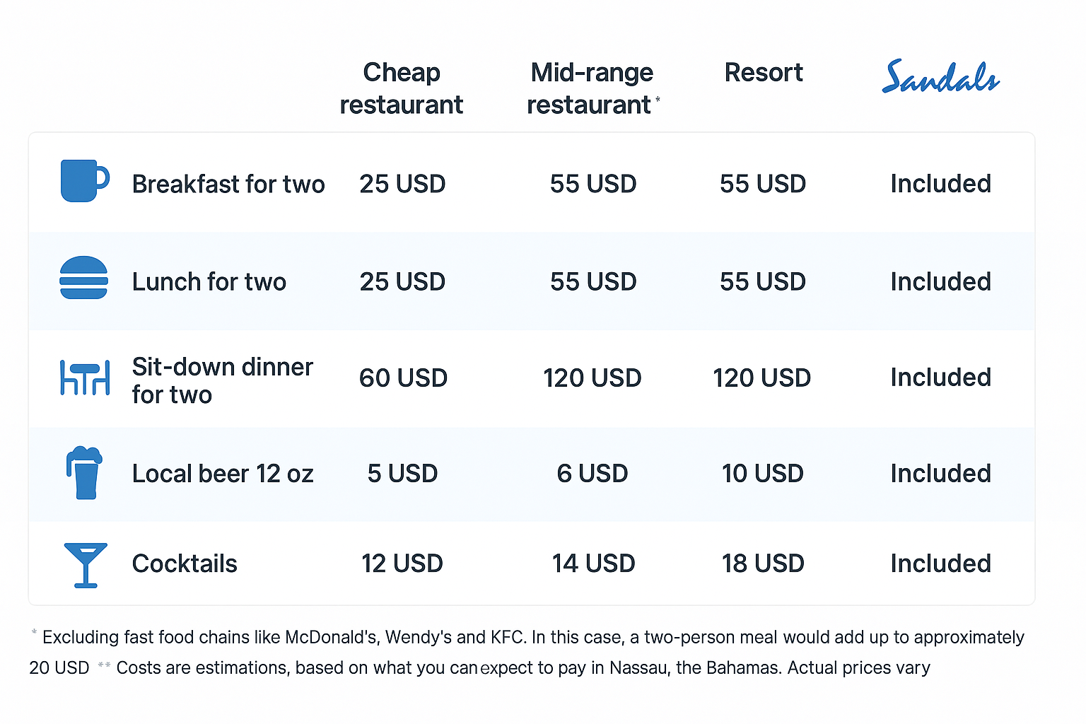 cost of living table Nassau Bahamas